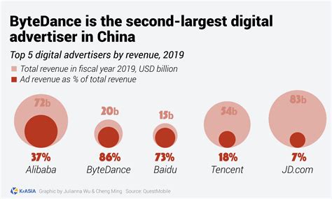 KEY STAT | ByteDance first quarter revenues up 130% with annual target half of Tencent's 2019 ...