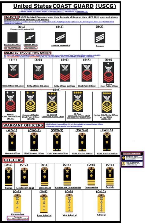 United States COAST GUARD Hypothetical insignia of rank, with ...