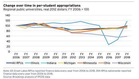 Wisconsin spends less on regional universities than other Great Lakes ...