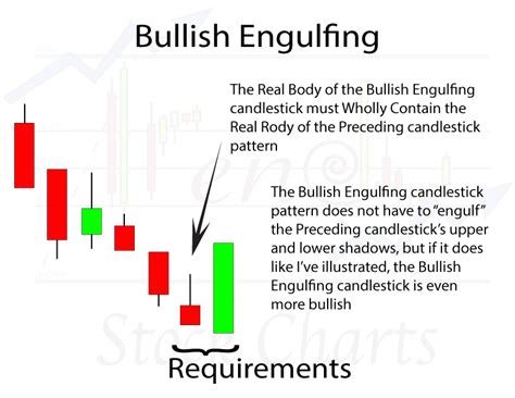 Bullish Engulfing Candlestick Pattern - Trendy Stock Charts