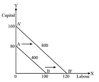 Graphically illustrate the isocost curve and the impact when the ...