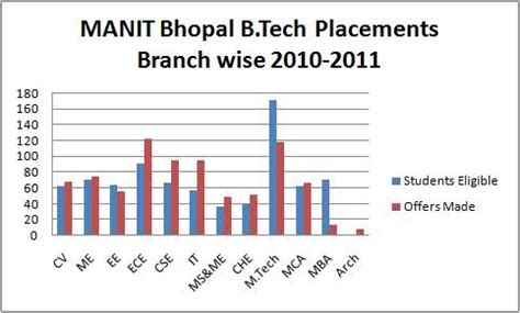 MANIT Bhopal Detail