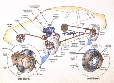 Hydraulic Brake system - MechanicsTips