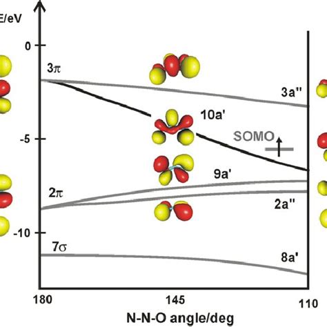 Molecular orbital Walsh diagram of N 2 O molecule with the SOMO level... | Download Scientific ...