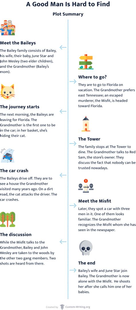 A Good Man Is Hard to Find Summary & Plot infographic