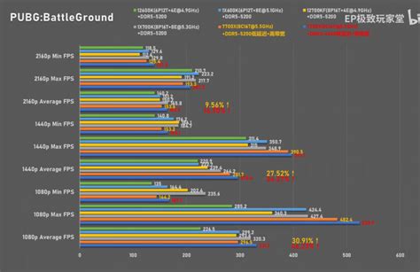 Ryzen 7700x Vs Ryzen 7900x Gaming Sale Outlet | dpise2022.dps.uminho.pt