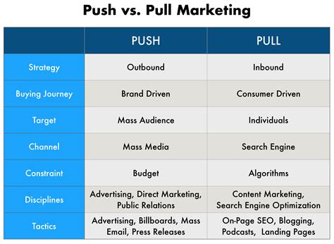 Push and Pull Marketing Strategies for Cryptocurrency Projects – Quotidian Marketing