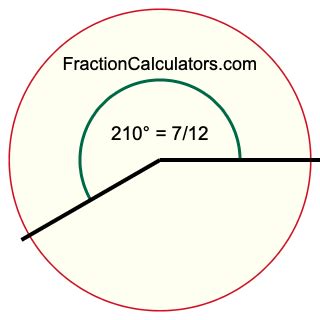 What fraction of a circle is 210 degrees?