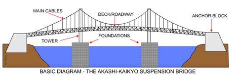 Akashi Kaikyo Bridge Construction Process - assetslasopa