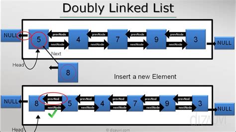 Doubly Linked List in java - YouTube