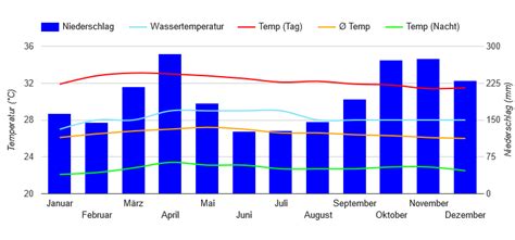 Best Time to Visit Malaysia (Climate Chart and Table)