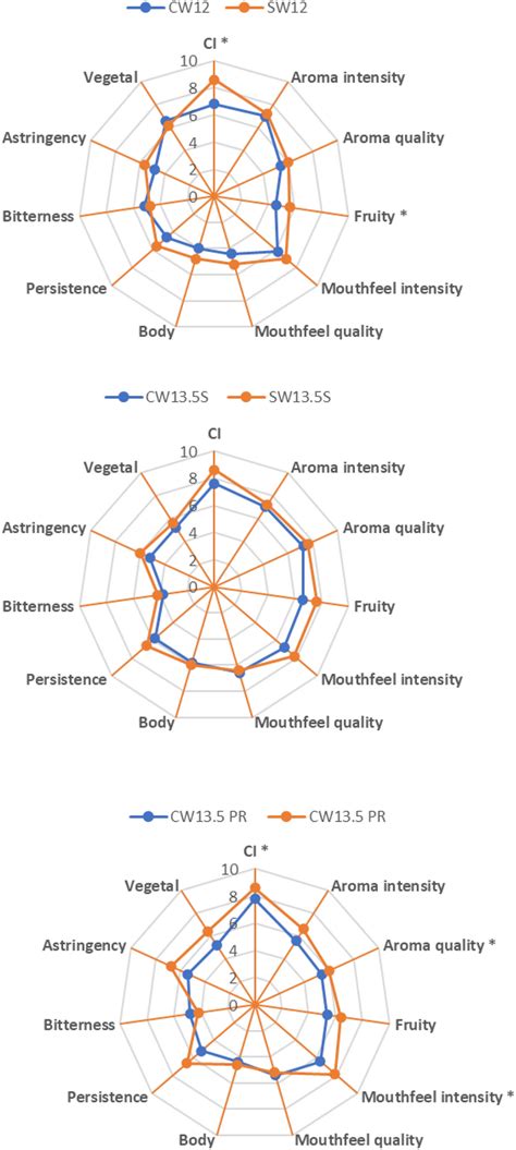 Descriptive sensory analysis of the different wine samples (an asterisk... | Download Scientific ...