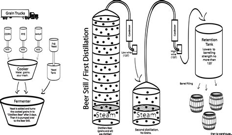 Whiskey Distillation Process