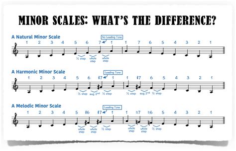 D Melodic Minor Scale On Piano Minor Scale Piano Chor - vrogue.co