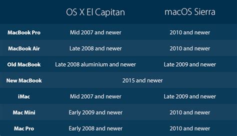 The macOS Sierra Compatibility List