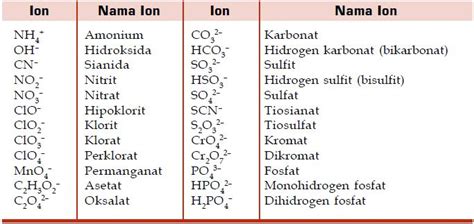 Tata Nama serta Contoh Senyawa Ion Poliatomik, Asam dan Basa - Materiedukasi.id