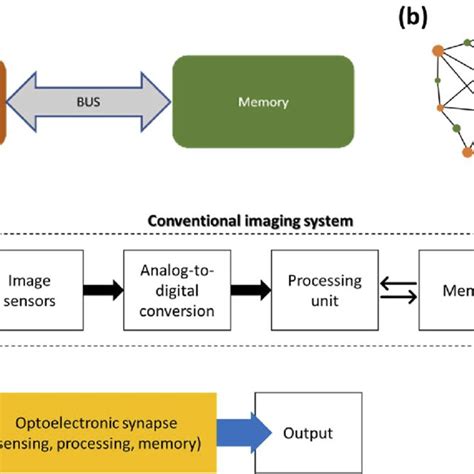 (a) von Neumann bottleneck in current computer architecture. (b ...