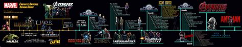 Marvel Cinematic Universe - Marathon Timeline by sparko42 on DeviantArt