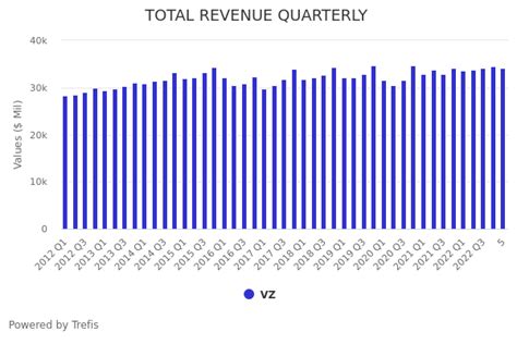 Verizon (VZ) Earnings Preview: VZ Stock Likely To Trade Flat Due To ...