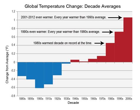 Global Temperature Change: Decade Averages | National Climate Assessment