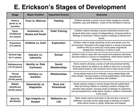 E. Erickson's Stages of Development Chart Download Printable PDF ...