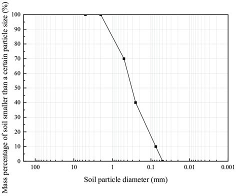 Soil particle size distribution curve. | Download Scientific Diagram