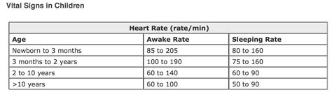 Pediatric Heart Rate / Vital Signs | Vital signs chart, Vital signs ...