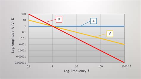 Basics of Vibration | Accelerometer tutorial