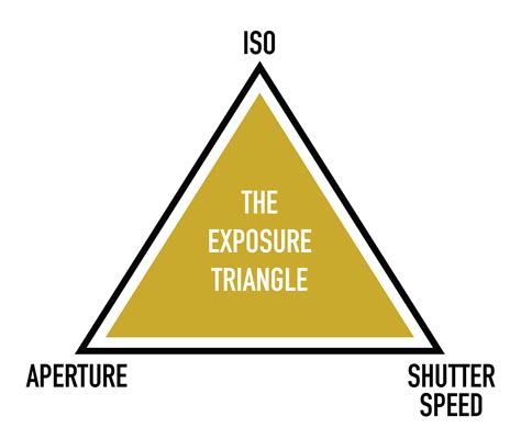 Photography Basics – The Exposure Triangle – Formed From Light