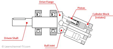 Pump Types - Learnchannel-TV.com