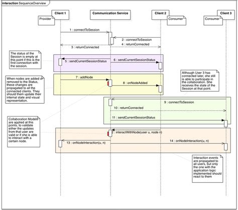 Sequence diagram that illustrates the communication between users and ...