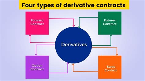 Different Types of Derivative Contracts in Share Market | 5paisa Blog