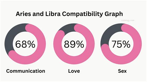 Aries-and-Libra-Compatibility-Graph » Indielogy Magazine