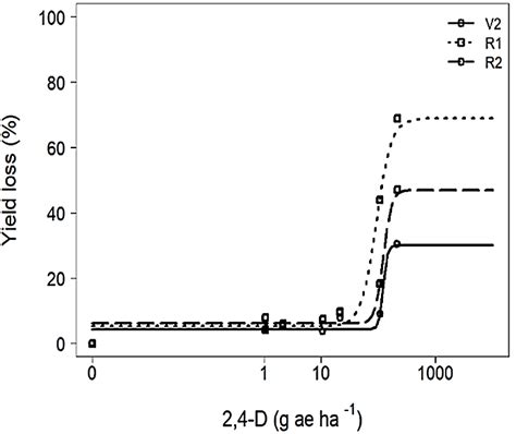 Roundup Ready soybean yield loss as influenced by 2,4-D at three growth ...