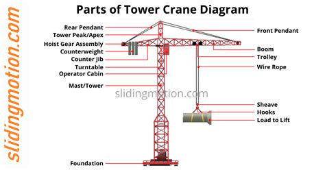 14 Important Parts of Crane, their Names, Functions & Diagram