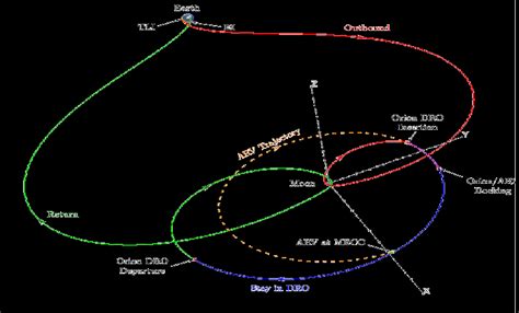 A Distant Retrograde Orbit trajectory. | Download Scientific Diagram