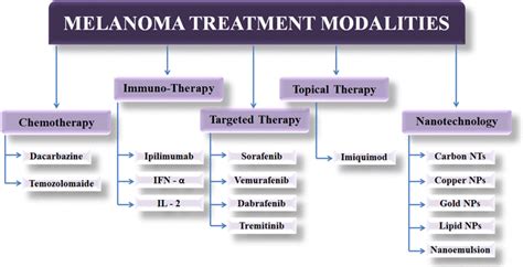 Classification of melanoma treatment modalities | Download Scientific Diagram