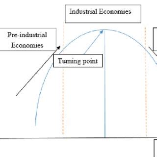 The Environmental Kuznets Curve. | Download Scientific Diagram