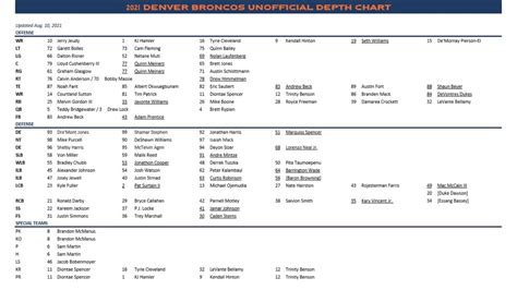 Denver Broncos training camp depth chart 2021 | 9news.com