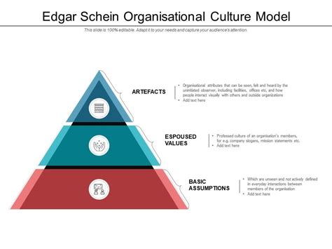 What Is Schein's Model Of Organizational Culture? The, 45% OFF