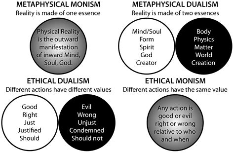 nate's incoherent babble: Monism and Dualism, Metaphysics and Ethics