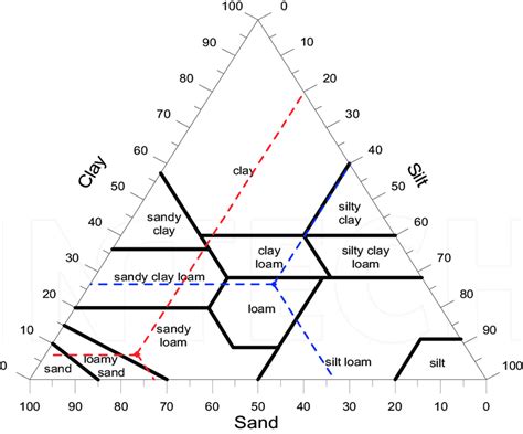 Textural Soil Classification System : Overview & 12 Zones - Dream Civil