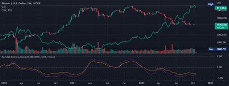 Kendall Rank Correlation Coefficient (alt) — Indicator by tartigradia — TradingView