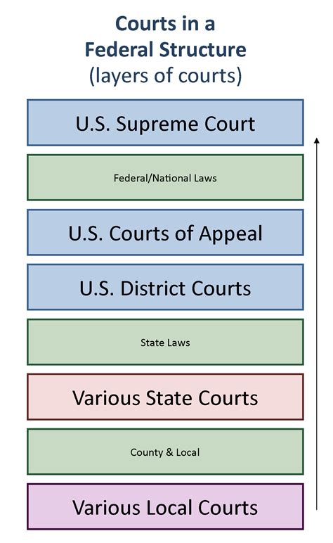 United States Court System Diagram