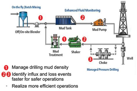 Oil Drilling Process