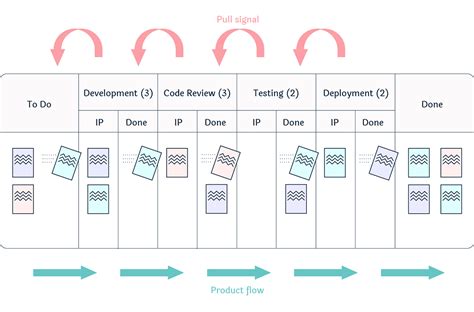 Kanban Pull System: A Simple Way to Increase Efficiency | Nave