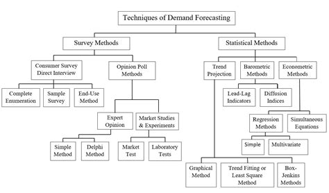 Demand Forecasting - Meaning, Scope, Types and Importance