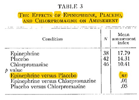 Schachter and Singer (1962): The Experiment that Never Happened | Replicability-Index