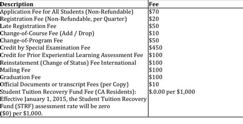 Tuition and Fees – California University