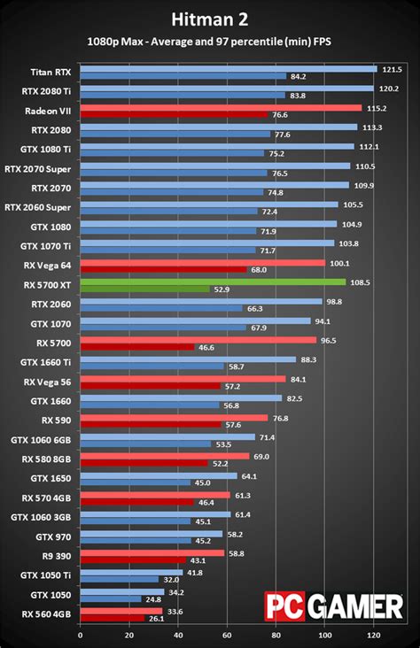 AMD Radeon RX 5700 XT review | PC Gamer